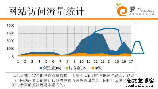 网站的流量和转化率