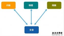 讲解内链的作用以及什么是关键词密度