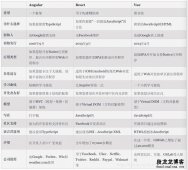 WEB三大主流前端框架对比分析介绍VUE 、React、Angular