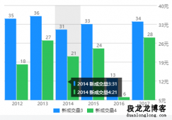 ucharts双柱图，ucharts一个时间点两条柱子的柱状图完整案例